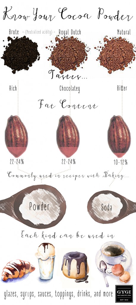 Different types of cocoa powder