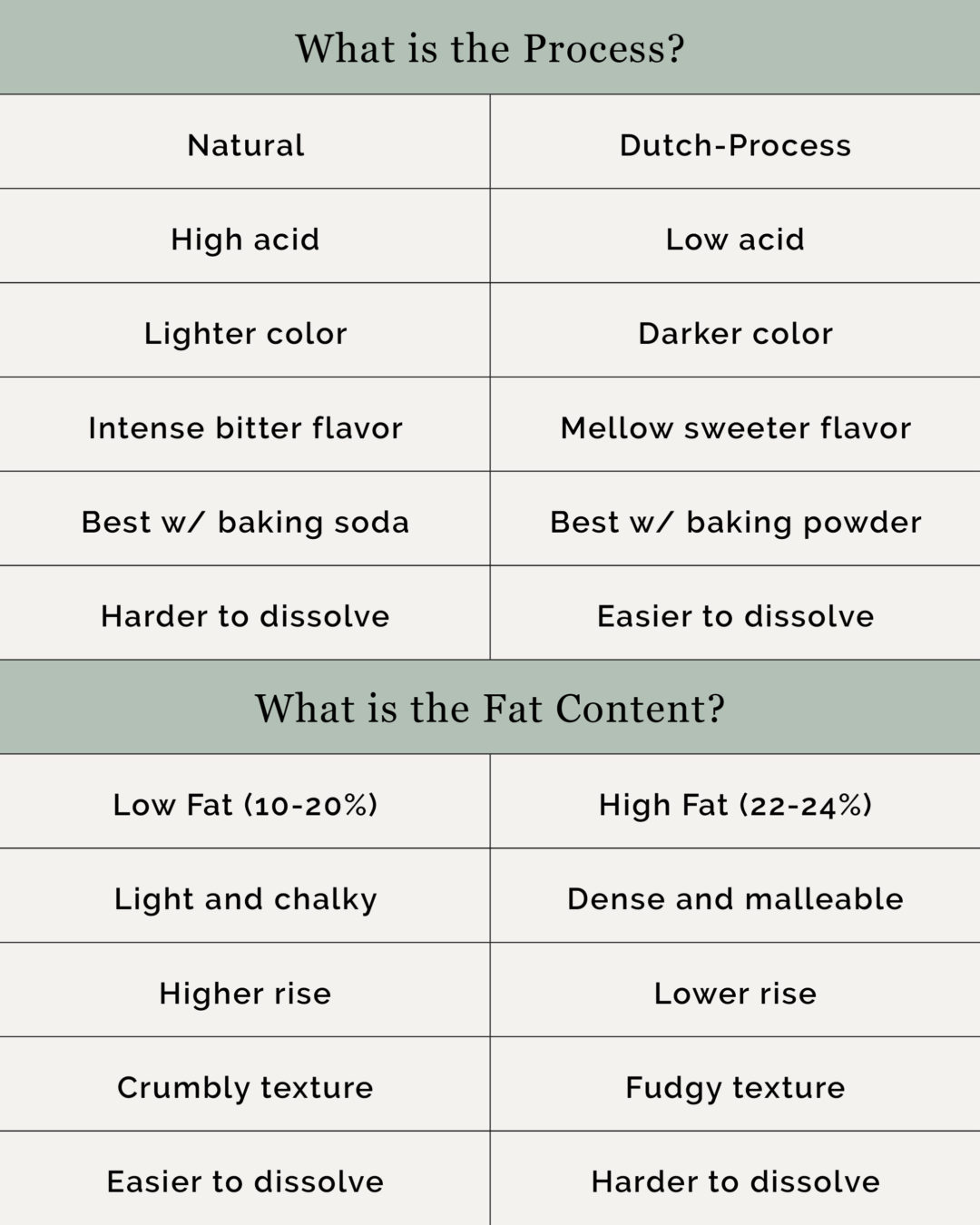 Gygi Guide to Cocoa Powder — Orson Gygi Blog