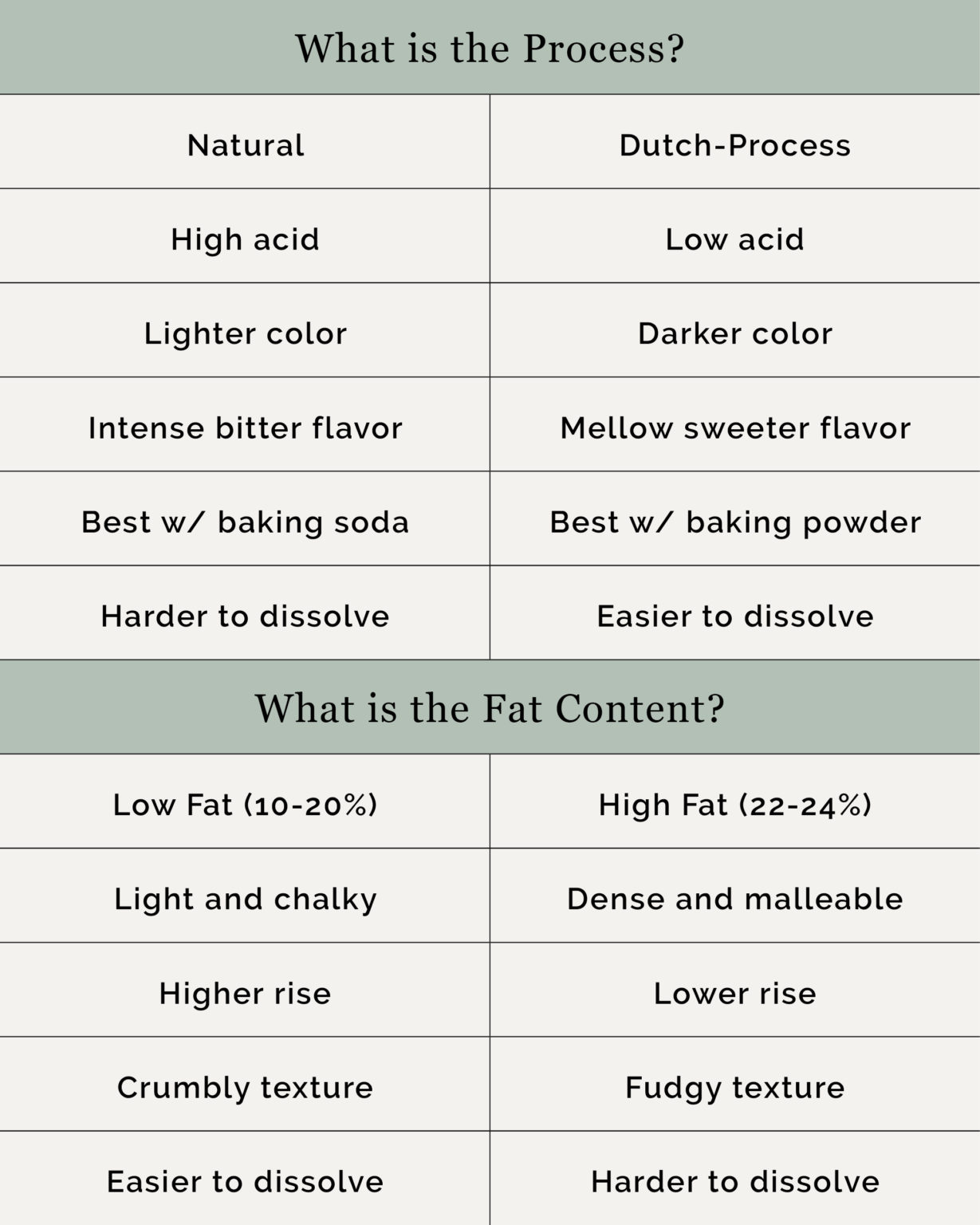 Gygi Guide to Cocoa Powder — Orson Gygi Blog